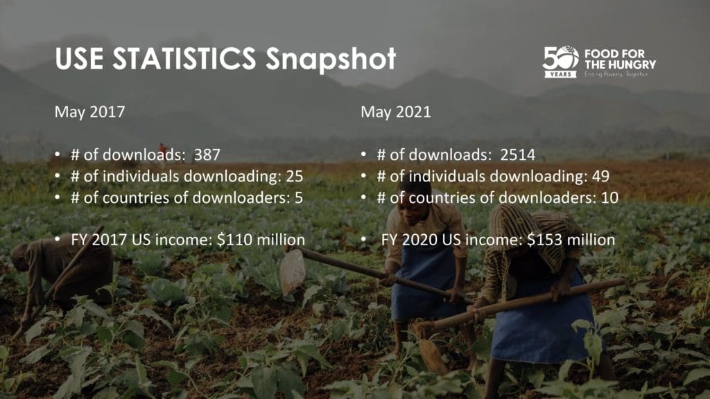 A slide from the Food for the Hungry Summit Session presentation that lists statistical data comparing PhotoShelter for Brands usage statistics from 2017 to 2021.